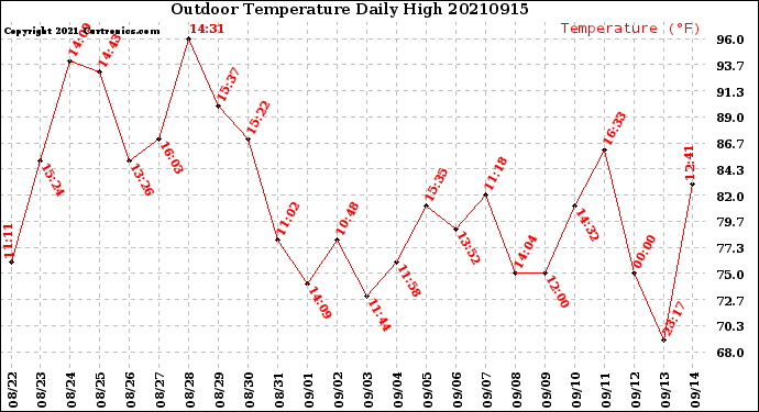 Milwaukee Weather Outdoor Temperature<br>Daily High