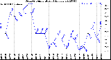 Milwaukee Weather Outdoor Temperature<br>Daily Low