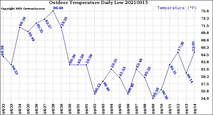 Milwaukee Weather Outdoor Temperature<br>Daily Low