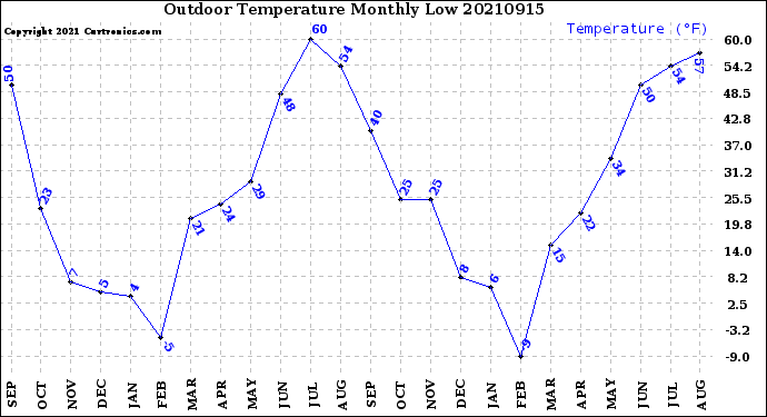 Milwaukee Weather Outdoor Temperature<br>Monthly Low