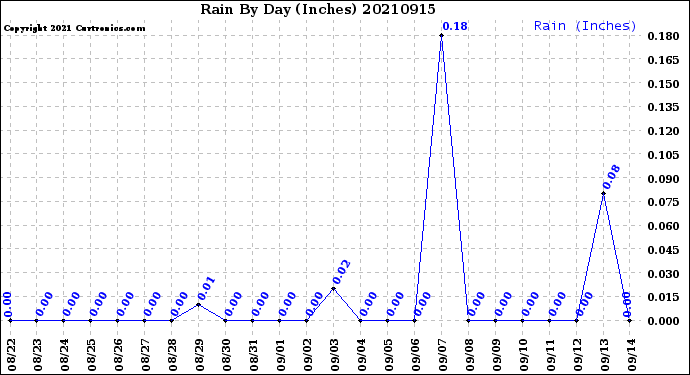 Milwaukee Weather Rain<br>By Day<br>(Inches)