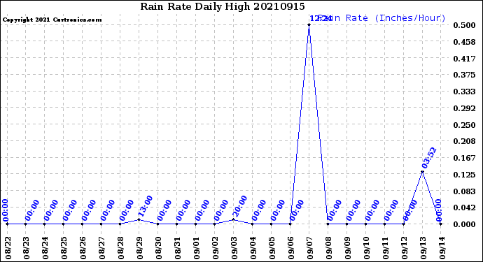 Milwaukee Weather Rain Rate<br>Daily High