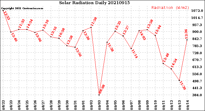 Milwaukee Weather Solar Radiation<br>Daily