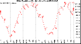 Milwaukee Weather Solar Radiation<br>Monthly High W/m2