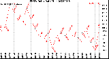 Milwaukee Weather THSW Index<br>Daily High