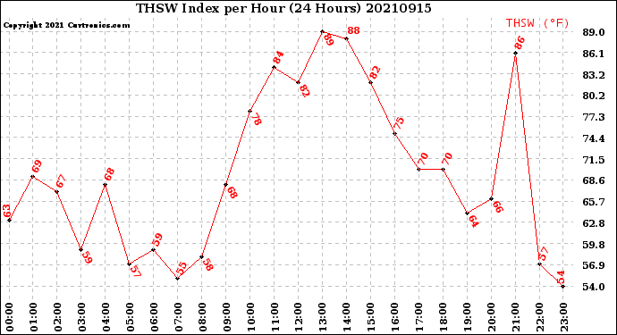 Milwaukee Weather THSW Index<br>per Hour<br>(24 Hours)