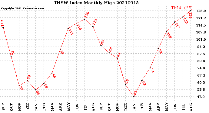 Milwaukee Weather THSW Index<br>Monthly High