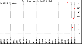 Milwaukee Weather Wind Direction<br>(By Day)