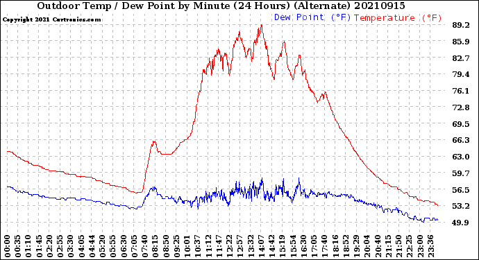 Milwaukee Weather Outdoor Temp / Dew Point<br>by Minute<br>(24 Hours) (Alternate)