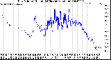 Milwaukee Weather Dew Point<br>by Minute<br>(24 Hours) (Alternate)