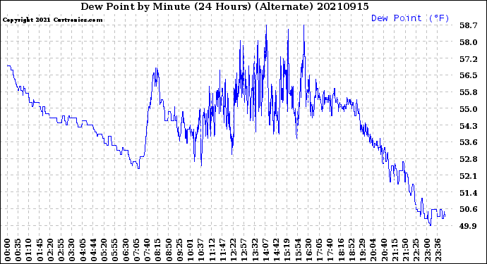 Milwaukee Weather Dew Point<br>by Minute<br>(24 Hours) (Alternate)
