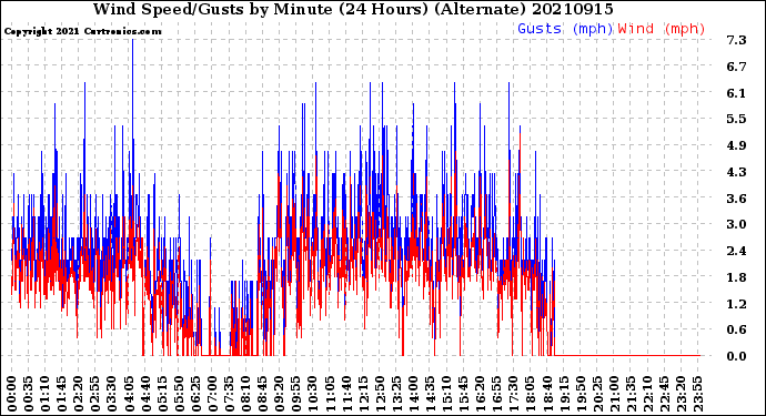 Milwaukee Weather Wind Speed/Gusts<br>by Minute<br>(24 Hours) (Alternate)