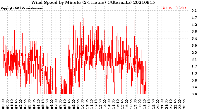 Milwaukee Weather Wind Speed<br>by Minute<br>(24 Hours) (Alternate)