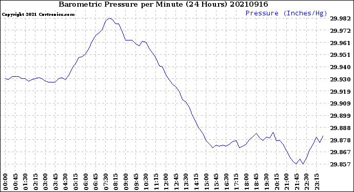 Milwaukee Weather Barometric Pressure<br>per Minute<br>(24 Hours)