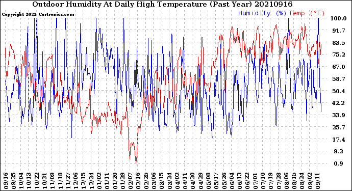 Milwaukee Weather Outdoor Humidity<br>At Daily High<br>Temperature<br>(Past Year)