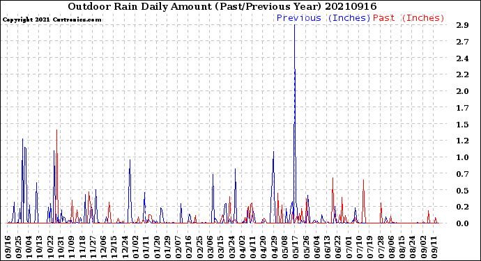 Milwaukee Weather Outdoor Rain<br>Daily Amount<br>(Past/Previous Year)