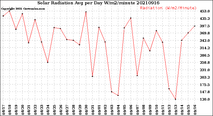 Milwaukee Weather Solar Radiation<br>Avg per Day W/m2/minute