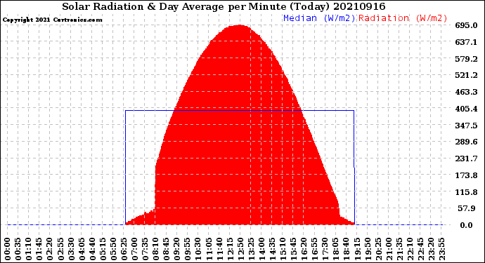Milwaukee Weather Solar Radiation<br>& Day Average<br>per Minute<br>(Today)