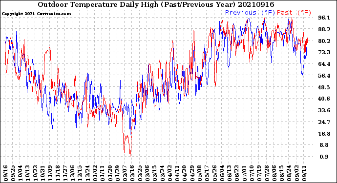Milwaukee Weather Outdoor Temperature<br>Daily High<br>(Past/Previous Year)