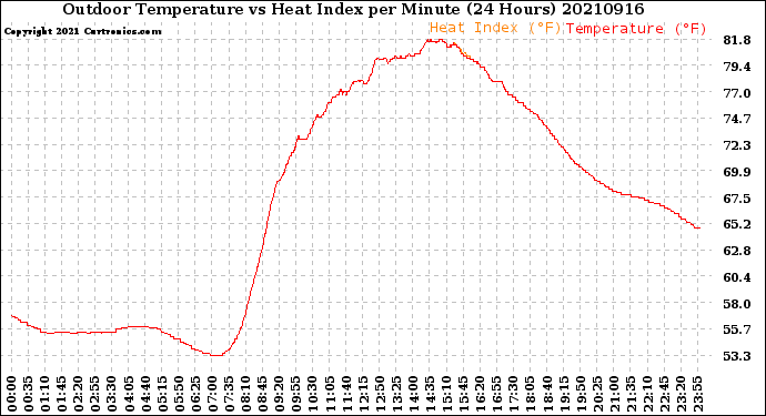 Milwaukee Weather Outdoor Temperature<br>vs Heat Index<br>per Minute<br>(24 Hours)