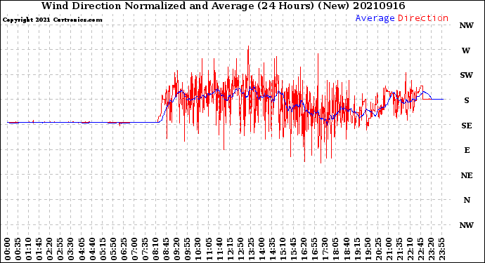 Milwaukee Weather Wind Direction<br>Normalized and Average<br>(24 Hours) (New)