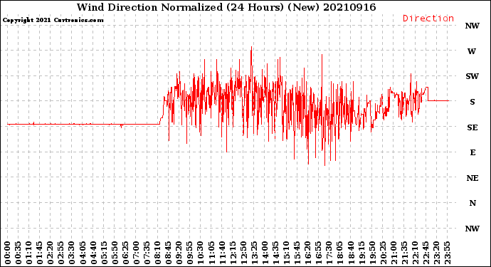 Milwaukee Weather Wind Direction<br>Normalized<br>(24 Hours) (New)