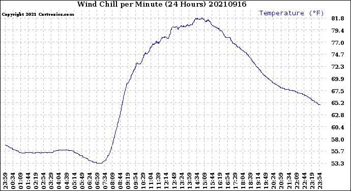 Milwaukee Weather Wind Chill<br>per Minute<br>(24 Hours)