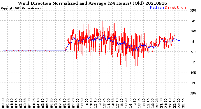 Milwaukee Weather Wind Direction<br>Normalized and Average<br>(24 Hours) (Old)