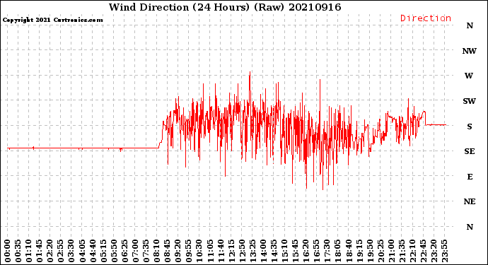 Milwaukee Weather Wind Direction<br>(24 Hours) (Raw)