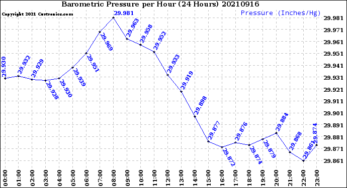 Milwaukee Weather Barometric Pressure<br>per Hour<br>(24 Hours)