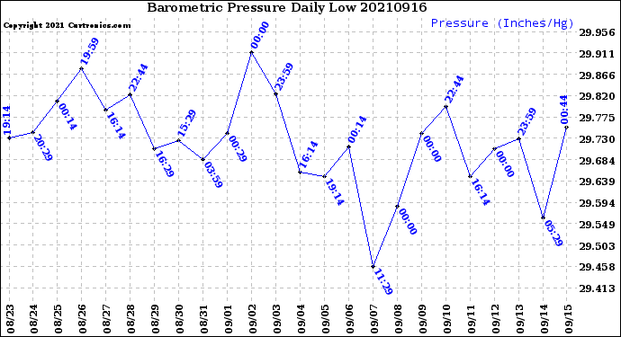 Milwaukee Weather Barometric Pressure<br>Daily Low