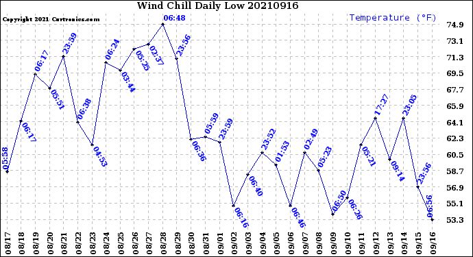 Milwaukee Weather Wind Chill<br>Daily Low