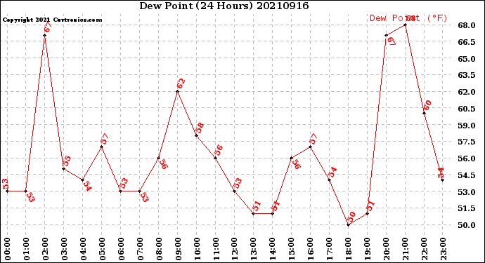 Milwaukee Weather Dew Point<br>(24 Hours)