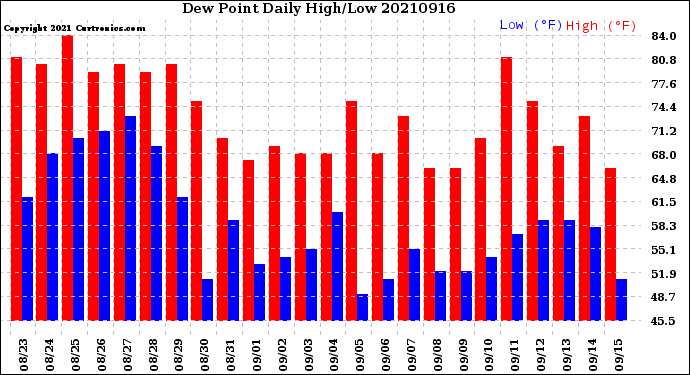Milwaukee Weather Dew Point<br>Daily High/Low