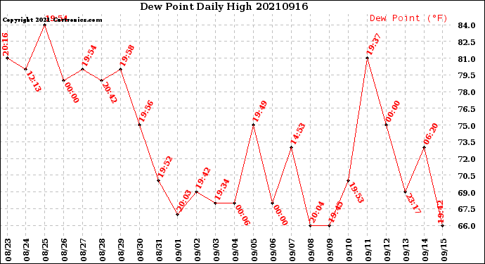 Milwaukee Weather Dew Point<br>Daily High