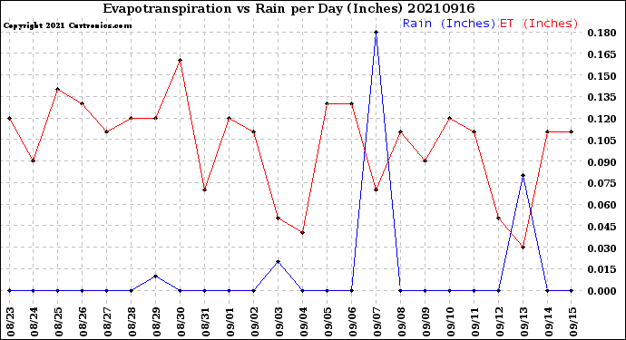 Milwaukee Weather Evapotranspiration<br>vs Rain per Day<br>(Inches)