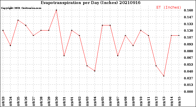 Milwaukee Weather Evapotranspiration<br>per Day (Inches)