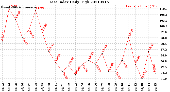 Milwaukee Weather Heat Index<br>Daily High