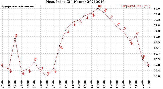 Milwaukee Weather Heat Index<br>(24 Hours)