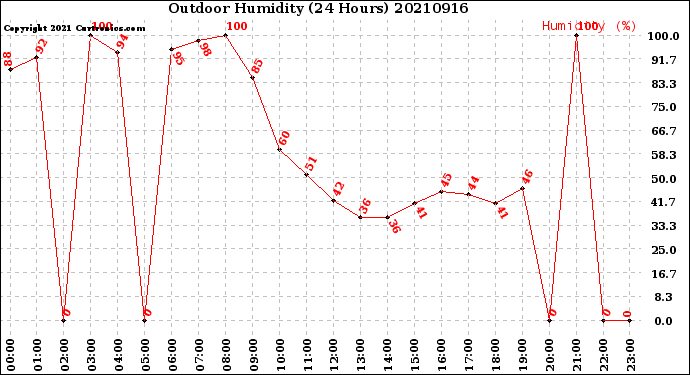 Milwaukee Weather Outdoor Humidity<br>(24 Hours)