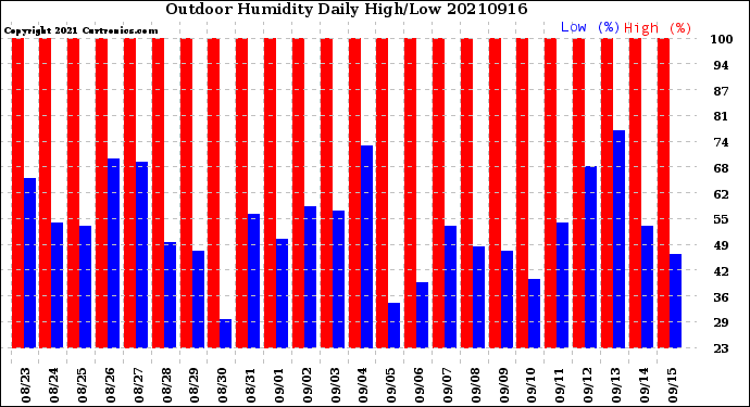 Milwaukee Weather Outdoor Humidity<br>Daily High/Low