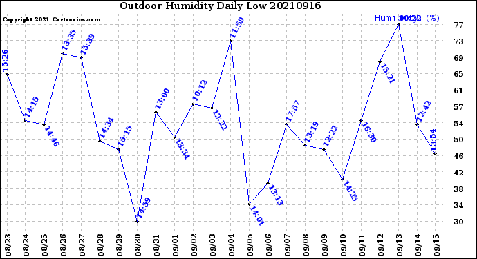 Milwaukee Weather Outdoor Humidity<br>Daily Low