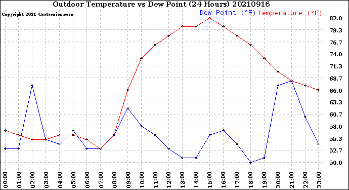 Milwaukee Weather Outdoor Temperature<br>vs Dew Point<br>(24 Hours)