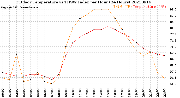 Milwaukee Weather Outdoor Temperature<br>vs THSW Index<br>per Hour<br>(24 Hours)