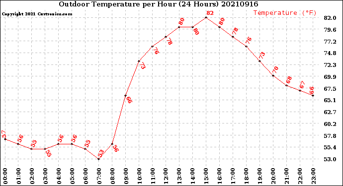 Milwaukee Weather Outdoor Temperature<br>per Hour<br>(24 Hours)