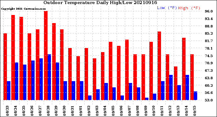 Milwaukee Weather Outdoor Temperature<br>Daily High/Low