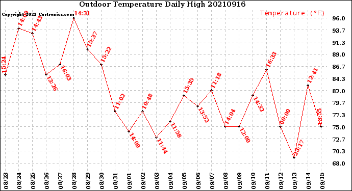 Milwaukee Weather Outdoor Temperature<br>Daily High