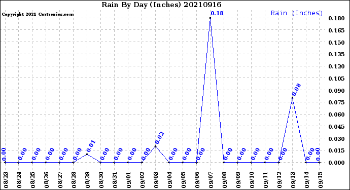 Milwaukee Weather Rain<br>By Day<br>(Inches)