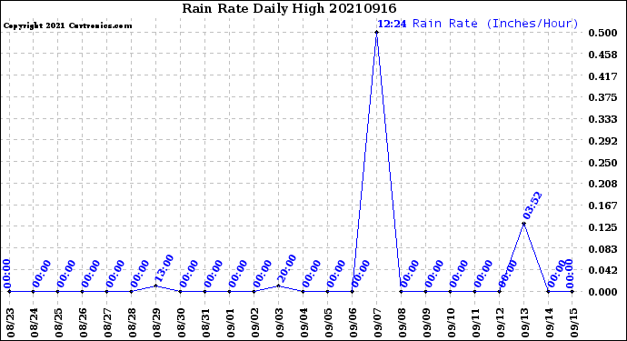 Milwaukee Weather Rain Rate<br>Daily High