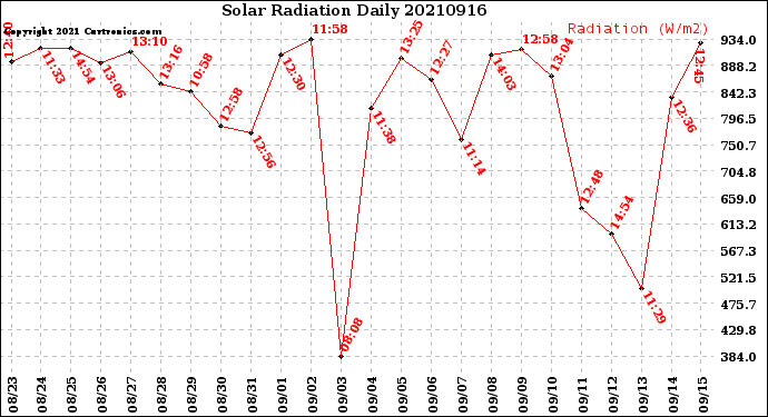Milwaukee Weather Solar Radiation<br>Daily